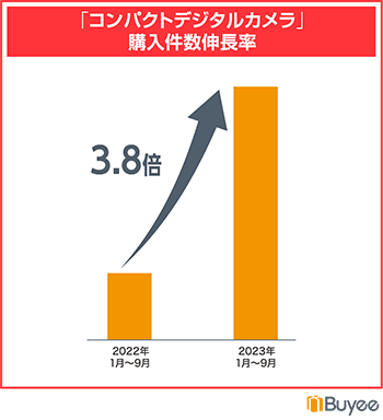 BEENOS 越境ECヒットランキング2023 コンパクトデジタルカメラの購入件数の伸長率