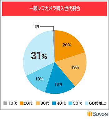 BEENOS 越境ECヒットランキング2023 一眼レフカメラの購入世代