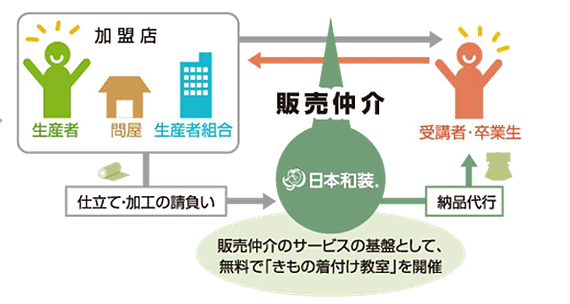 日本和装のビジネスモデル