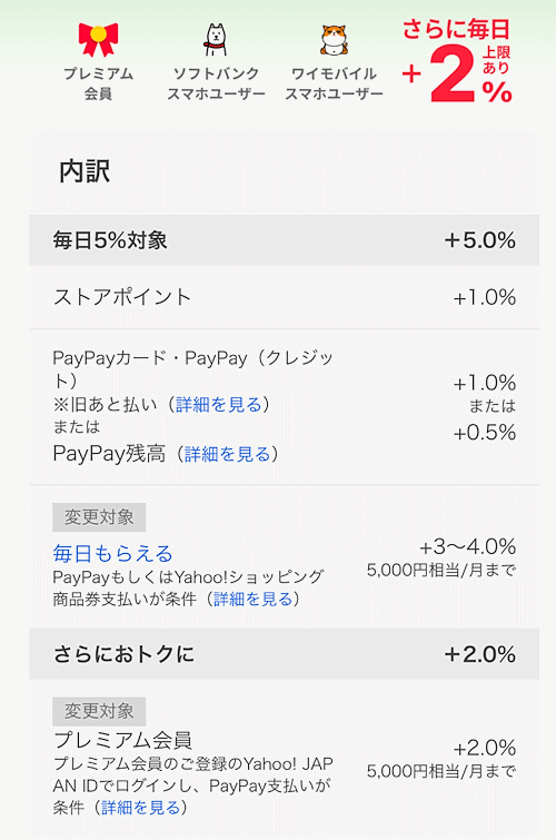 「Yahoo!ショッピング」での買い物で毎日7％の「PayPayポイント」を付与するキャンペーン
