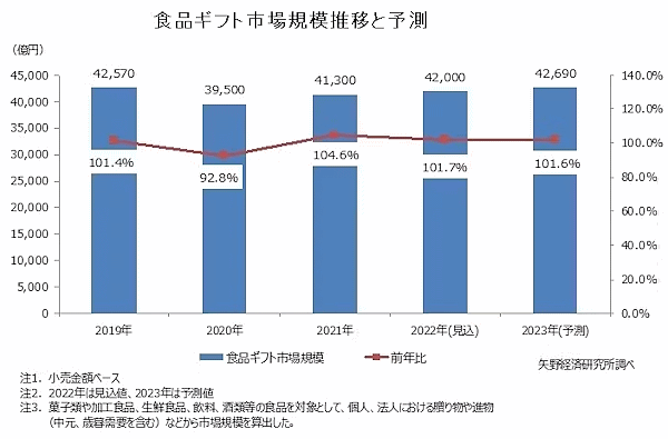 矢野経済研究所による食品ギフト市場の市場規模推移と予測