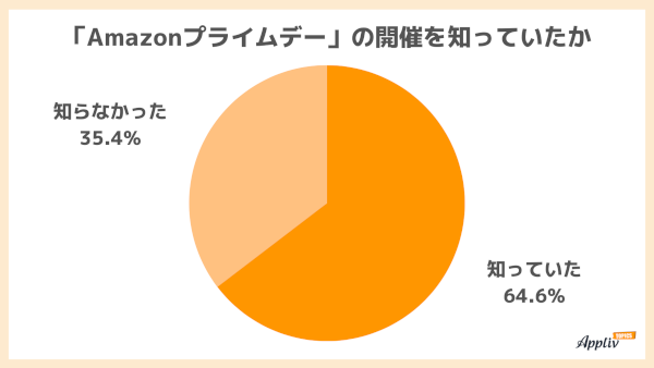 「Amazonプライムデー開催の認知度」（n=1625、出典：ナイル）