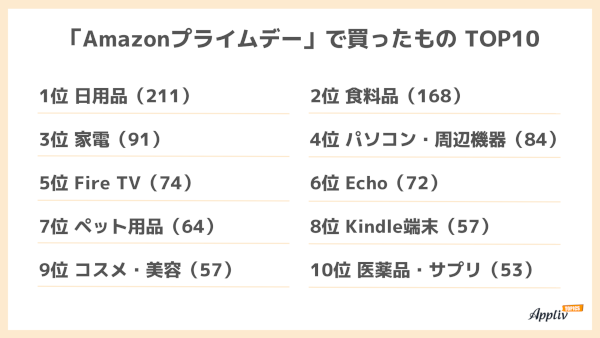 Amazon プライムデーで買ったものトップ10（n=492、出典：ナイル）