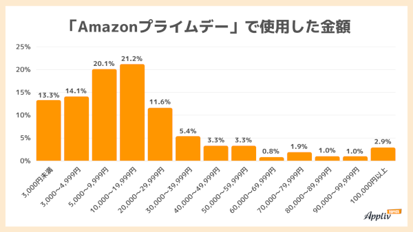 Amazonプライムデーで使用した金額（n=492、出典：ナイル）