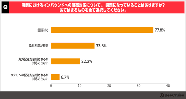 店舗におけるインバウンドへの販売課題　有効回答：81、複数回答可、出典：BeeCruise