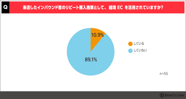 来店インバウンド客へのリピート購入施策として越境ECの利用率 回答数：55、出典：BeeCruise