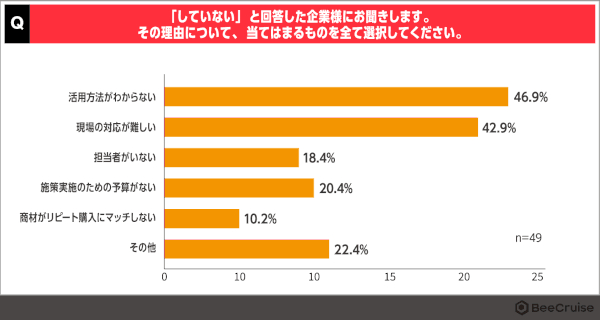 越境ECを活用していない理由 有効回答：49、複数回答、出典：BeeCruise
