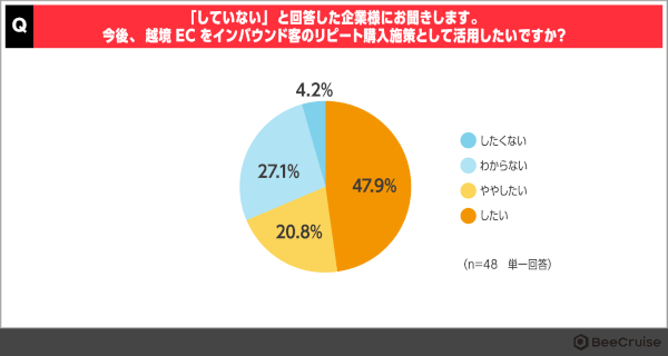 今後、越境ECをインバウンド客のリピート施策として活用したいか 回答数：48、単一回答、 出典：BeeCruise