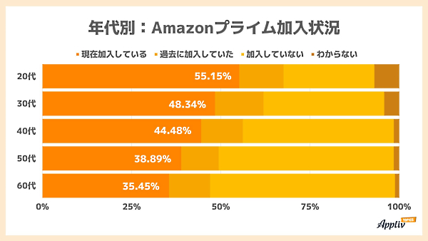年代別の「Amazonプライム」加入状況