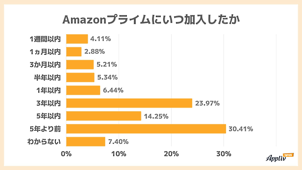 「Amazonプライム」の加入時期