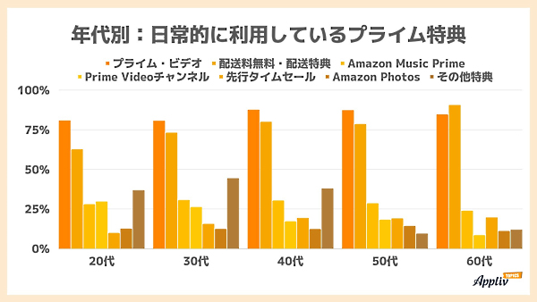 年代別に見た、日常的に利用している「Amazonプライム」の特典