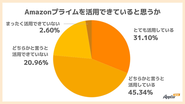 自分が「Amazonプライム」を活用できていると思うかの調査
