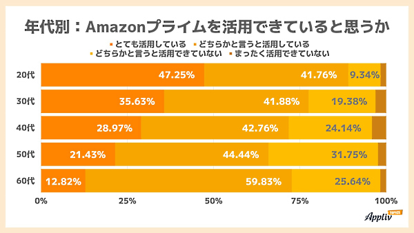年代別に見た、「Amazonプライム」を活用できていると思うかの調査