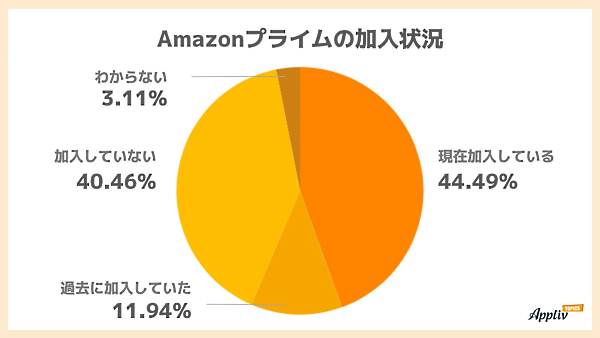 「Amazonプライム」の加入状況