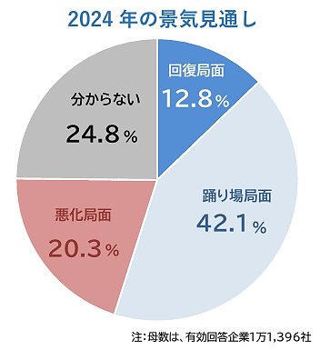 帝国データバンクが実施した「2024年の景気見通しに対する企業の意識調査」