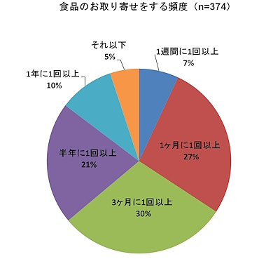 食品のお取り寄せをする頻度