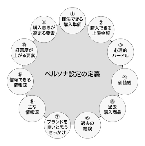 ペルソナ設定の定義