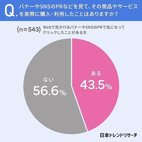 バナーや、SNSのPRでクリックしたものを購入・利用したことがあるかどうか