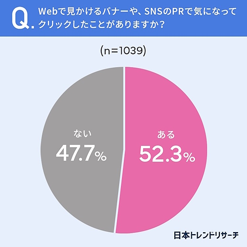 バナーや、SNSのPRで気になってクリックしたことがあるかどうか