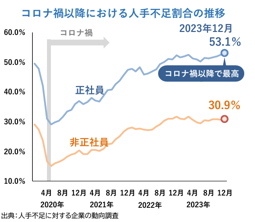 正社員の人手不足を感じている企業の割合