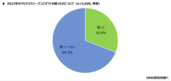 MMD研究所 デジタルギフトに関する調査 2023年のクリスマスシーズンにギフトを贈ったか