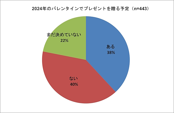 バレンタインにプレゼントを贈る予定の有無