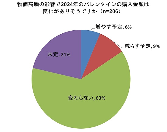 物価高騰による購入金額への影響
