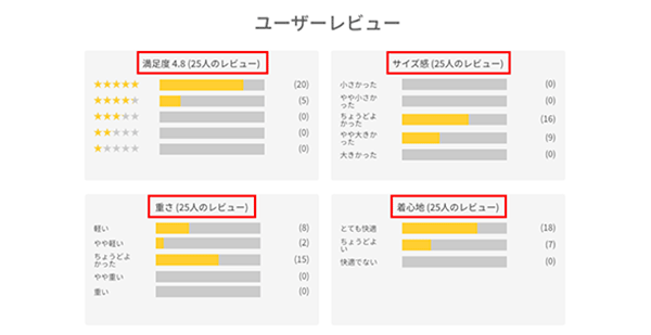 ジュン J’aDoRe JUN ONLINE ジャドール ジュン オンライン ZETA VOICE 商品ごとに最適なレビュー項目を複数表示
