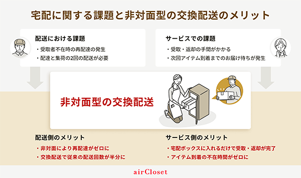 エアークローゼット airCloset 宅配ボックスを活用した非対面での受取・返却を同時に行う実証実験 利便性向上と再配達削減につなげる