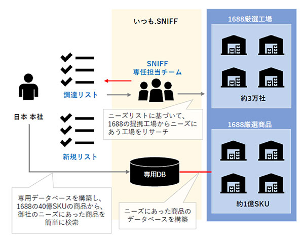 いつも． いつも.SNIFF 1688.com 「1688×THE CKB」サービス利用時の流れ