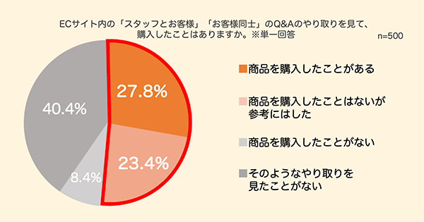 ZETA UGCが購買行動にもたらす効果 Q＆Aのやり取りに関する調査結果