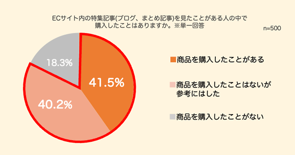 ZETA UGCが購買行動にもたらす効果 ECサイト内の特集記事に関する調査結果