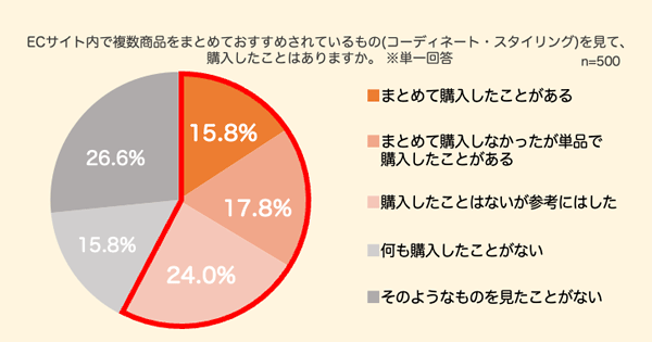 ZETA UGCが購買行動にもたらす効果 コーディネート・スタイリングに関する調査結果