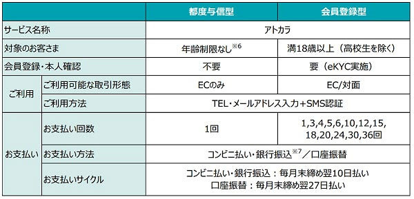 アトカラ 後払い決済サービス BNPLサービス アトカラの概要
