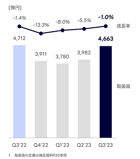 LINEヤフーのショッピング事業の取扱高が回復傾向にある
