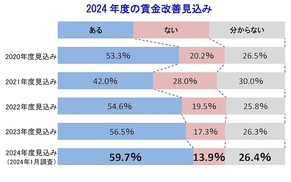 帝国データバンクが実施した2024年度（2023年4月～2024年3月）の賃金動向に関する企業意識調査