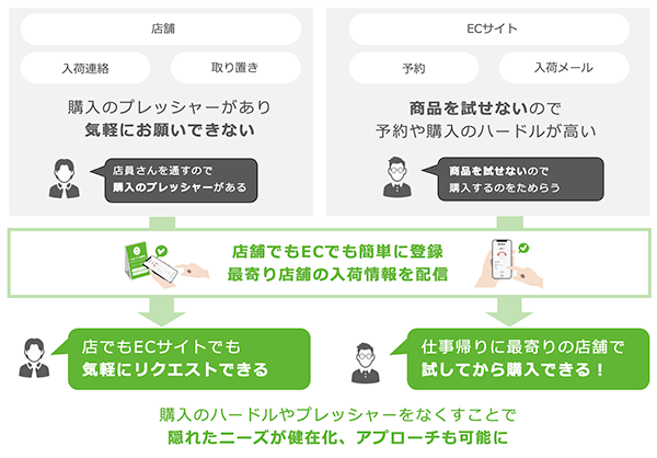 パル ワズアップ！ LINEで再入荷通知を配信