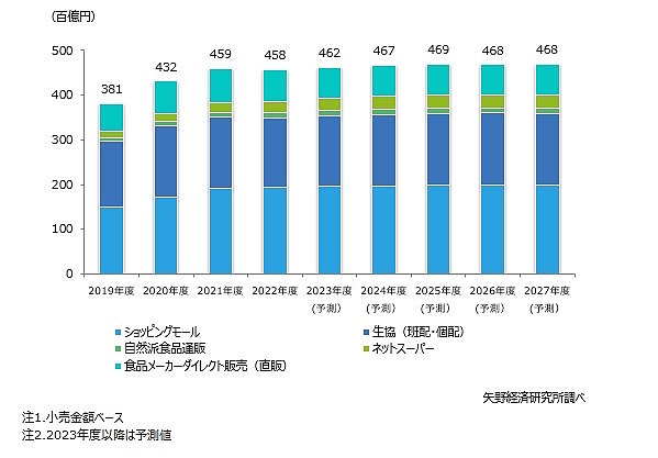 矢野経済研究所が実施した2023年度の国内食品通販市場調査