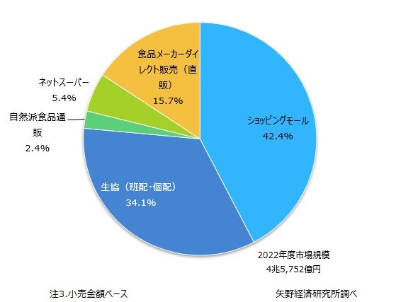 矢野経済研究所が実施した2023年度の国内食品通販市場調査