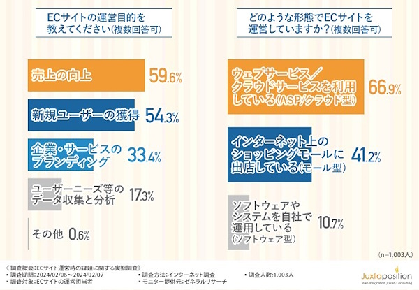 ECサイトの運営目的（左）とECサイトの運営形態