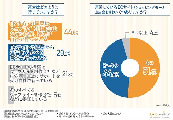 ECサイトの運営の仕方（左）と運営するサイトの数