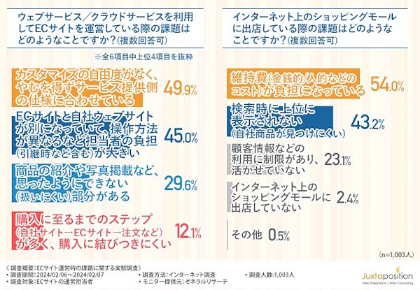 Webサービスなどを利用してECサイトを運営する際の課題（左）とECモール出店店舗の課題