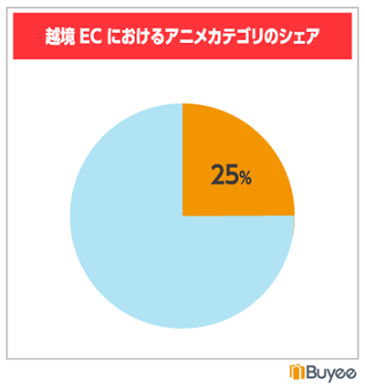 BEENOS BEENOS 越境EC×アニメ ヒットランキング2023 Buyeeにおけるアニメ関連グッズのシェア