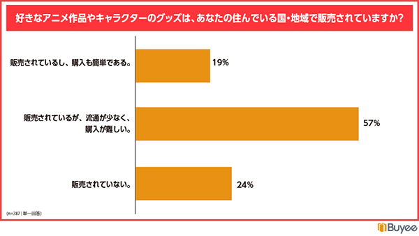 BEENOS BEENOS 越境EC×アニメ ヒットランキング2023 自身の住んでいる国・地域で、好きなアニメ作品のキャラクターグッズが販売されているか