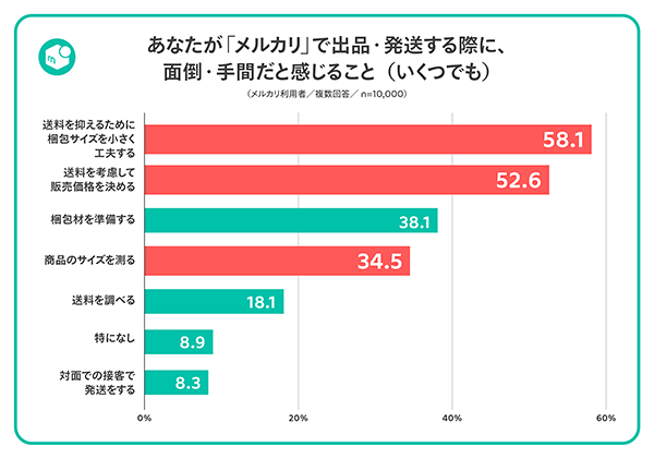 メルカリ 新配送サービス「エコメルカリ便」 メルカリで出品・発送する際に面倒・手間だと感じること