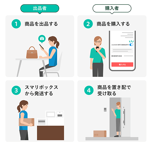 メルカリ 新配送サービス「エコメルカリ便」 利用方法