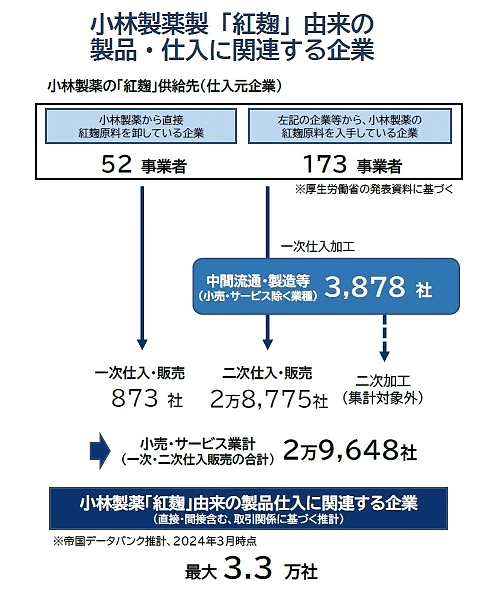 小林製薬「紅麹」製品は、最大3.3万社に流通の可能性