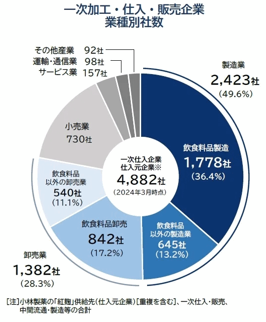 一次加工・仕入・販売企業の業種別社数　小林製薬の「紅麹」問題の影響