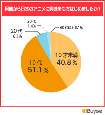 BEENOS Buyee 日本のアニメの受容とグッズ購入に関するアンケート 何歳から日本のアニメに興味を持ち始めたか