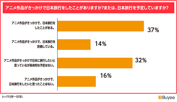 BEENOS Buyee 日本のアニメの受容とグッズ購入に関するアンケート アニメがきっかけで訪日した経験